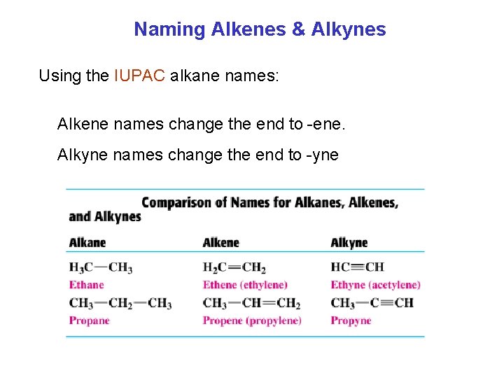 Naming Alkenes & Alkynes Using the IUPAC alkane names: Alkene names change the end Naming Alkenes & Alkynes Using the IUPAC alkane names: Alkene names change the end