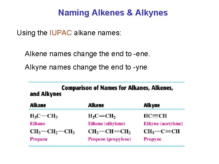 Naming Alkenes & Alkynes Using the IUPAC alkane names: Alkene names change the end