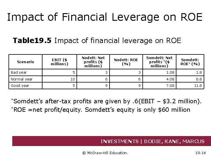 Impact of Financial Leverage on ROE Table 19. 5 Impact of financial leverage on