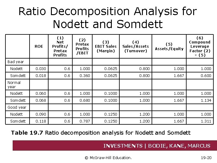 Ratio Decomposition Analysis for Nodett and Somdett ROE (1) Net Profits/ Pretax Profits (2)