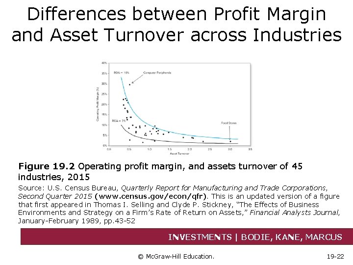 Differences between Profit Margin and Asset Turnover across Industries Figure 19. 2 Operating profit