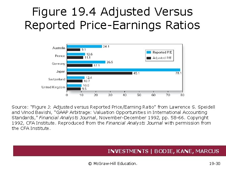 Figure 19. 4 Adjusted Versus Reported Price-Earnings Ratios Source: “Figure J: Adjusted versus Reported