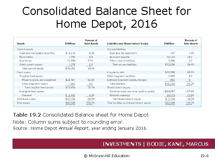 Consolidated Balance Sheet for Home Depot, 2016 Table 19. 2 Consolidated Balance sheet for