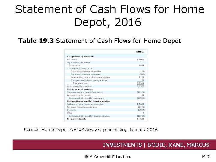 Statement of Cash Flows for Home Depot, 2016 Table 19. 3 Statement of Cash