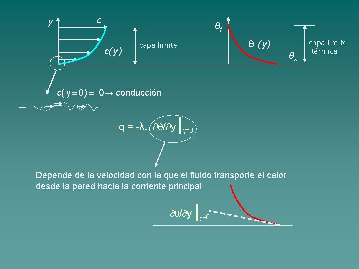 y c θf c(y) θ (y) capa límite θs c(y=0)= 0→ conducción q =