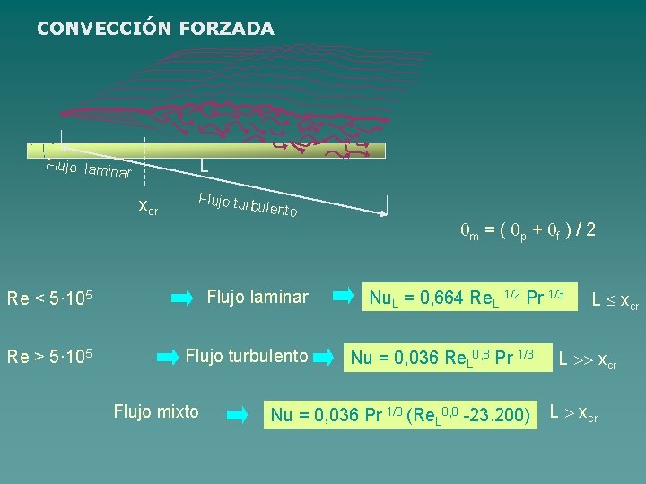 CONVECCIÓN FORZADA L Flujo lamin ar xcr Flujo tur bulento Re < 5· 105