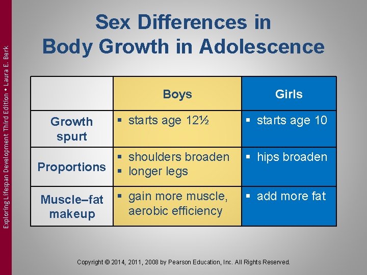 Exploring Lifespan Development Third Edition Laura E. Berk Sex Differences in Body Growth in