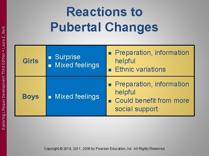 Exploring Lifespan Development Third Edition Laura E. Berk Reactions to Pubertal Changes Girls n