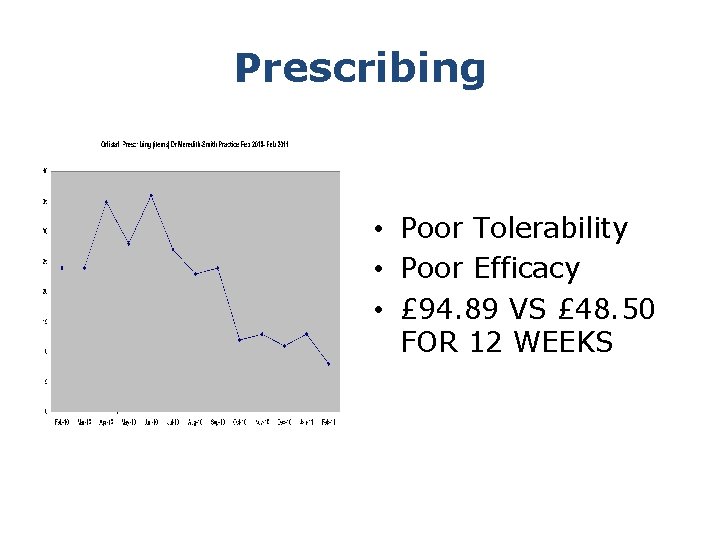 Prescribing • Poor Tolerability • Poor Efficacy • £ 94. 89 VS £ 48.