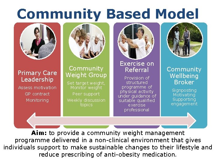 Community Based Model Primary Care Leadership Assess motivation GP contract Monitoring Community Weight Group