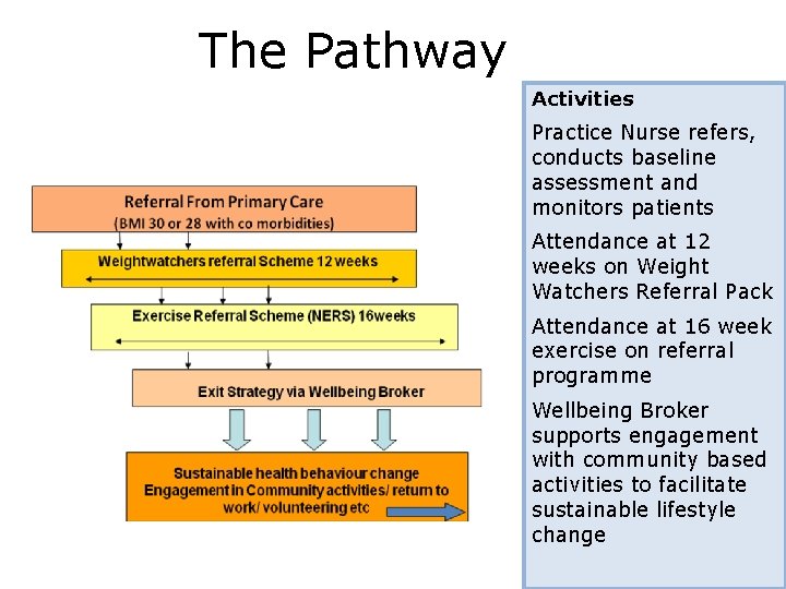 The Pathway Activities Practice Nurse refers, conducts baseline assessment and monitors patients Attendance at
