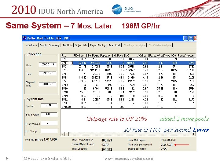 Same System – 7 Mos. Later 198 M GP/hr Getpage rate is UP 20%