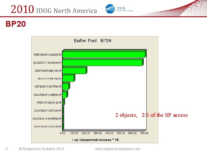 BP 20 2 objects, 2/3 of the SP access 17 © Responsive Systems 2010