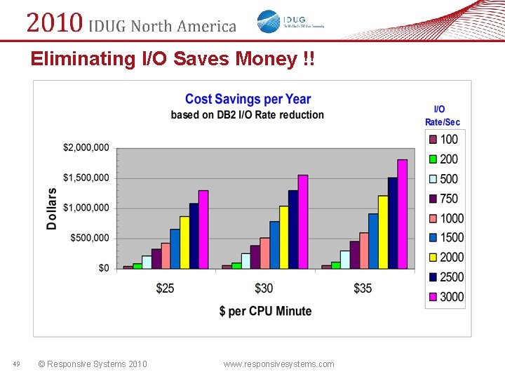 Eliminating I/O Saves Money !! 49 © Responsive Systems 2010 www. responsivesystems. com 