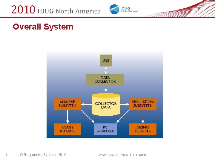 Overall System 6 © Responsive Systems 2010 www. responsivesystems. com 