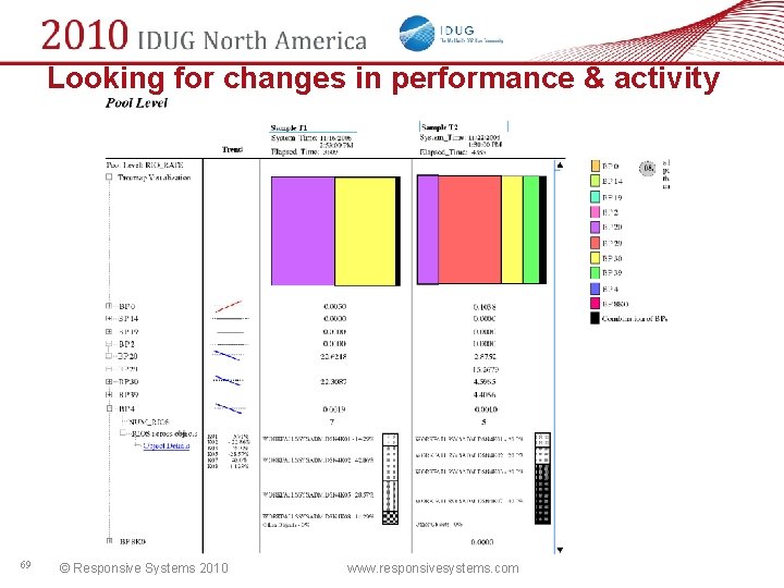 Looking for changes in performance & activity 69 © Responsive Systems 2010 www. responsivesystems.