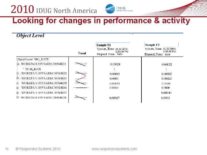 Looking for changes in performance & activity 70 © Responsive Systems 2010 www. responsivesystems.