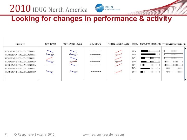 Looking for changes in performance & activity 71 © Responsive Systems 2010 www. responsivesystems.