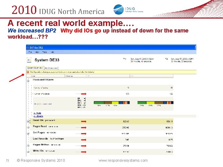A recent real world example…. We increased BP 2 Why did IOs go up