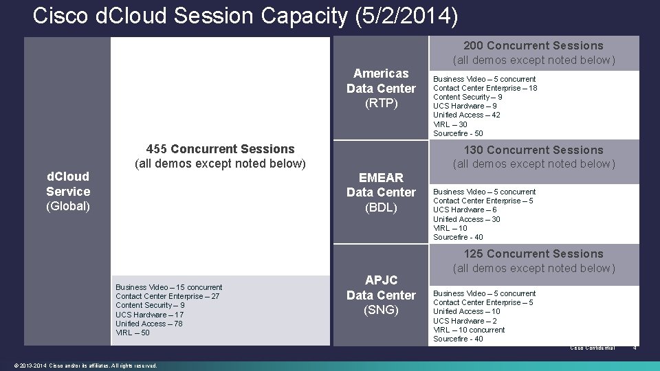 Cisco d. Cloud Session Capacity (5/2/2014) 200 Concurrent Sessions (all demos except noted below)