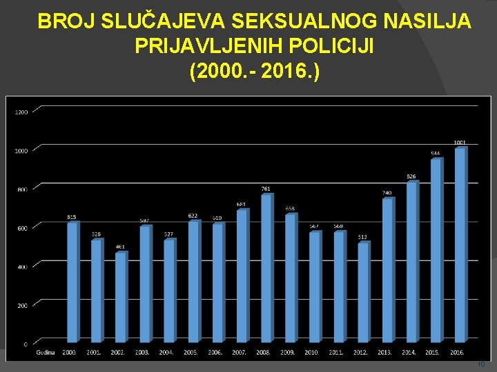 BROJ SLUČAJEVA SEKSUALNOG NASILJA PRIJAVLJENIH POLICIJI (2000. - 2016. ) 10 