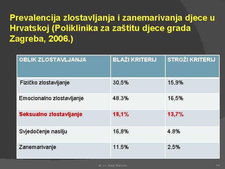 Prevalencija zlostavljanja i zanemarivanja djece u Hrvatskoj (Poliklinika za zaštitu djece grada Zagreba, 2006.