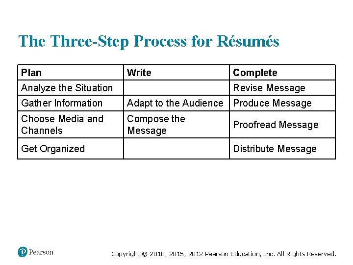 The Three-Step Process for Résumés Plan Write Complete Analyze the Situation Blank Revise Message