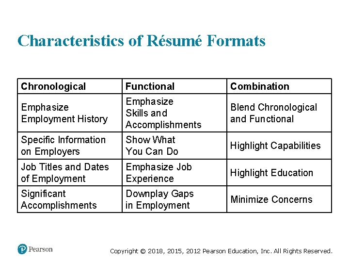 Characteristics of Résumé Formats Chronological Functional Combination Emphasize Employment History Emphasize Skills and Accomplishments