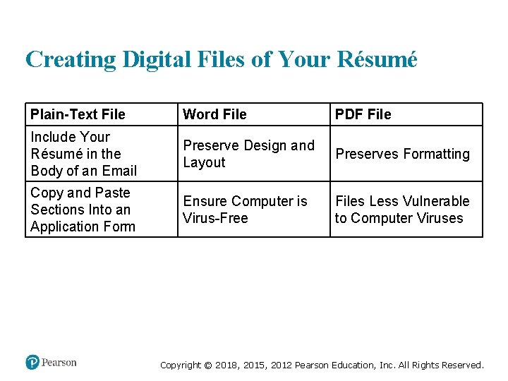 Creating Digital Files of Your Résumé Plain-Text File Word File PDF File Include Your