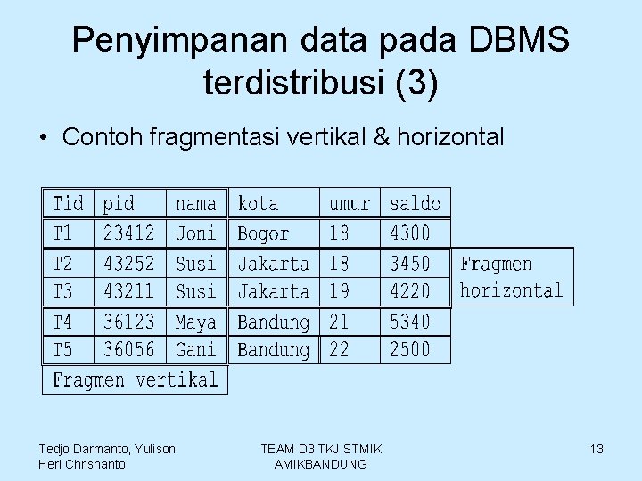 Penyimpanan data pada DBMS terdistribusi (3) • Contoh fragmentasi vertikal & horizontal Tedjo Darmanto,
