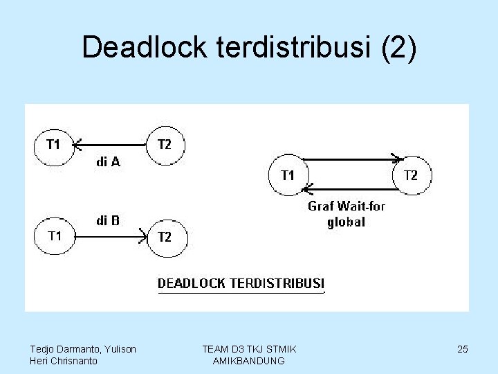 Deadlock terdistribusi (2) Tedjo Darmanto, Yulison Heri Chrisnanto TEAM D 3 TKJ STMIK AMIKBANDUNG