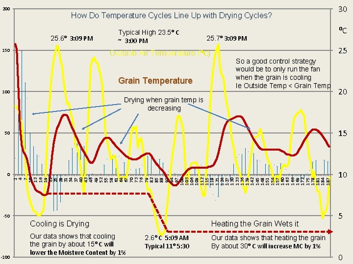 200 How Do Temperature Cycles Line Up with Drying Cycles? 25. 6⁰ 3: 09