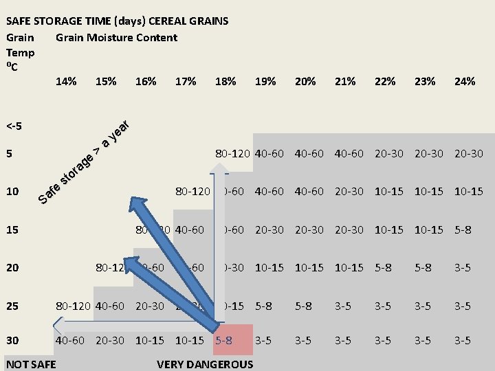 SAFE STORAGE TIME (days) CEREAL GRAINS Grain Moisture Content Temp ⁰C 14% 15% 16%