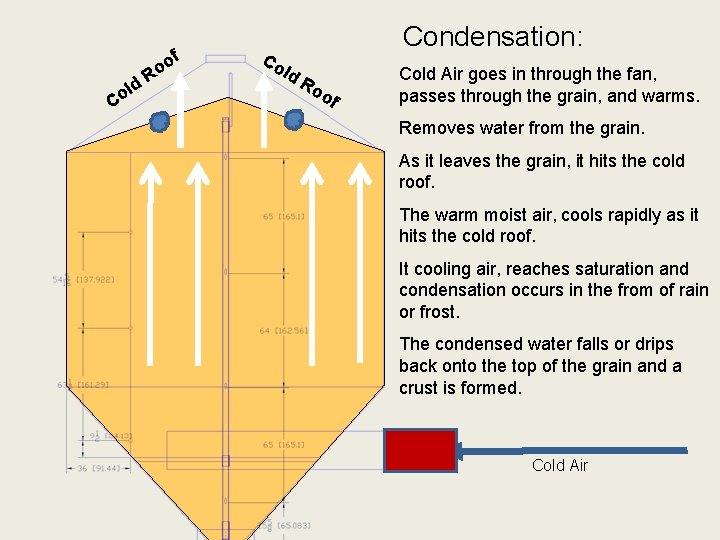 Co ld of o R Co Condensation: ld Ro o f Cold Air goes