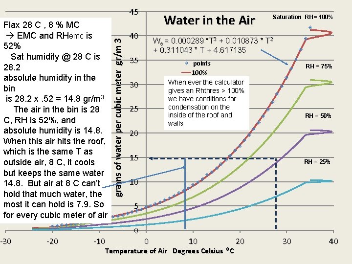Flax 28 C , 8 % MC EMC and RHemc is 52% Sat humidity