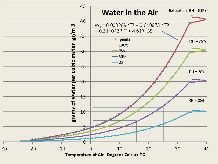 -30 grams of water per cubic meter gr/m 3 45 Water in the Air