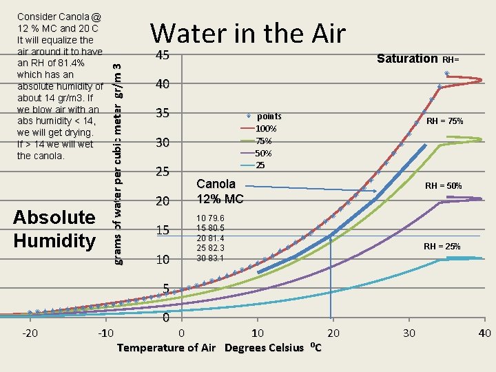 Absolute Humidity Water in the Air 45 grams of water per cubic meter gr/m