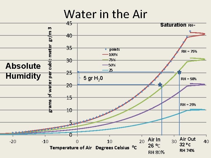 Water in the Air Absolute Humidity grams of water per cubic meter gr/m 3