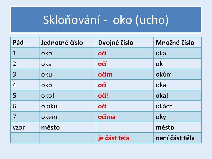 Skloňování - oko (ucho) Pád 1. 2. 3. Jednotné číslo oka oku Dvojné číslo