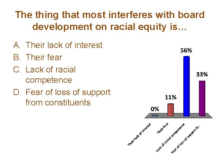 The thing that most interferes with board development on racial equity is… A. Their The thing that most interferes with board development on racial equity is… A. Their