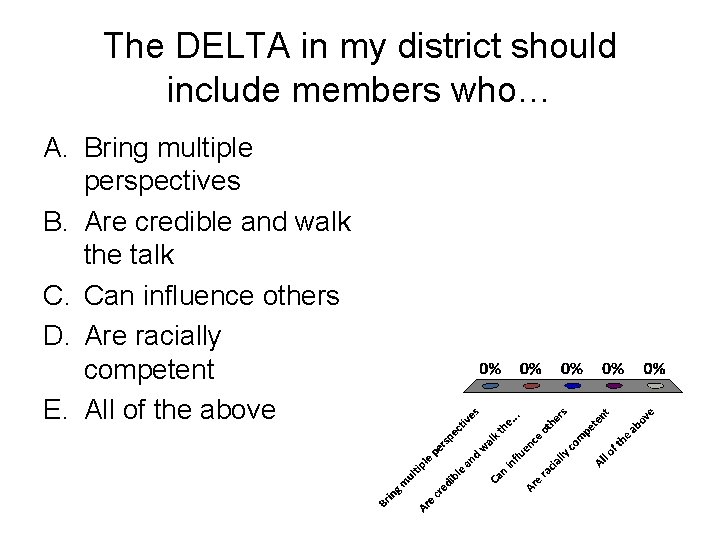 The DELTA in my district should include members who… A. Bring multiple perspectives B. The DELTA in my district should include members who… A. Bring multiple perspectives B.