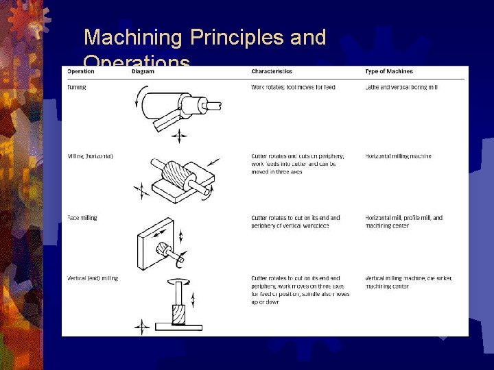 Machining Principles and Operations 