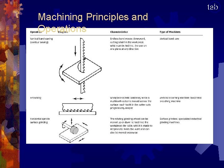 Machining Principles and Operations tab 3 