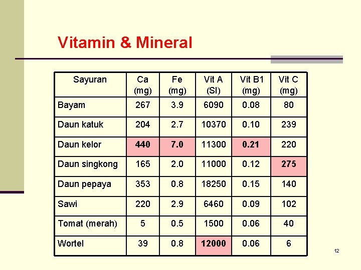 Vitamin & Mineral Sayuran Ca (mg) Fe (mg) Vit A (SI) Vit B 1