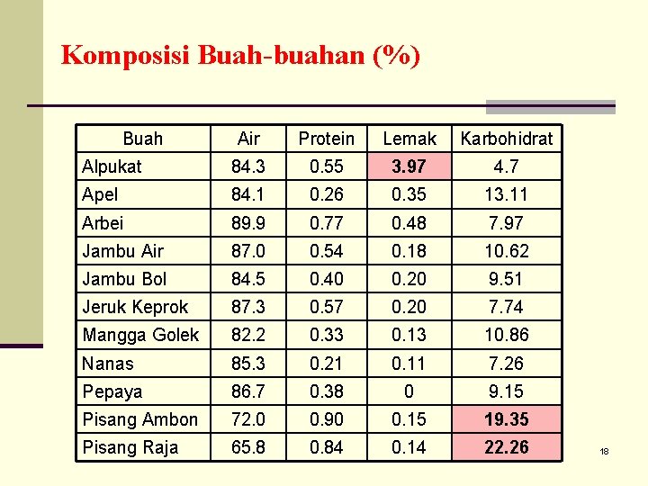 Komposisi Buah-buahan (%) Buah Air Protein Lemak Karbohidrat Alpukat 84. 3 0. 55 3.