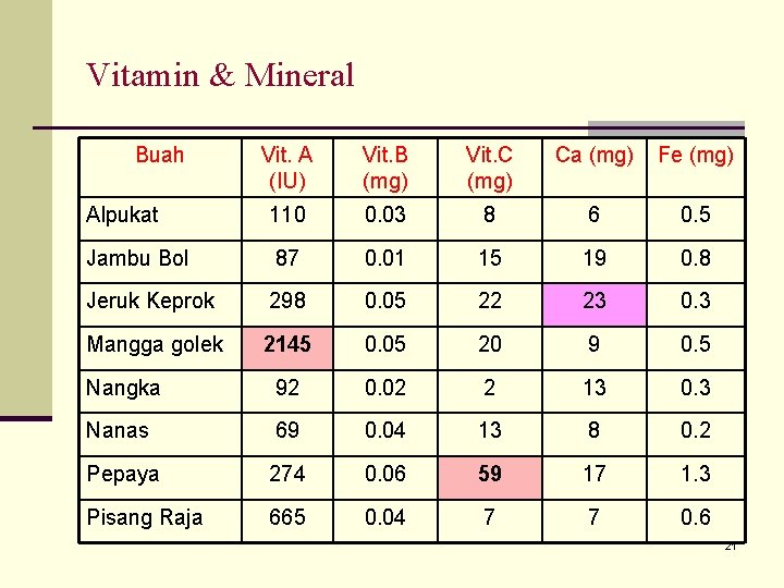 Vitamin & Mineral Buah Vit. A (IU) Vit. B (mg) Vit. C (mg) Ca