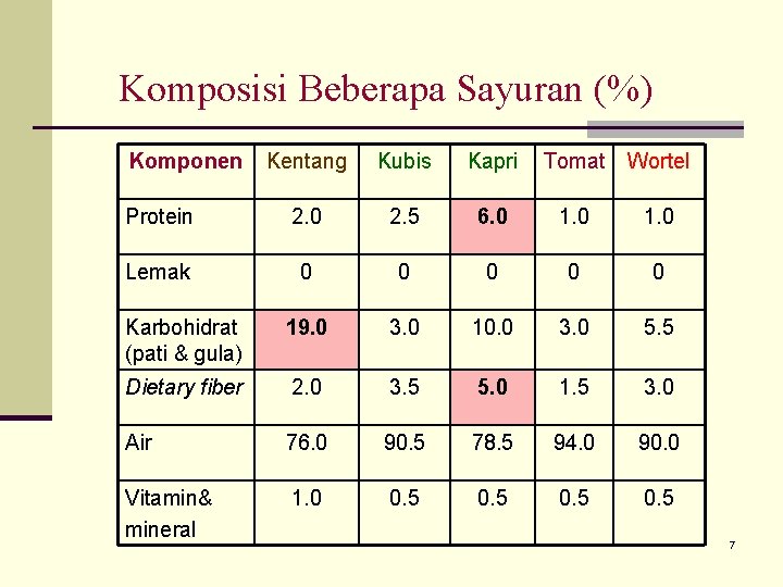 Komposisi Beberapa Sayuran (%) Komponen Kentang Kubis Kapri Tomat Wortel Protein 2. 0 2.