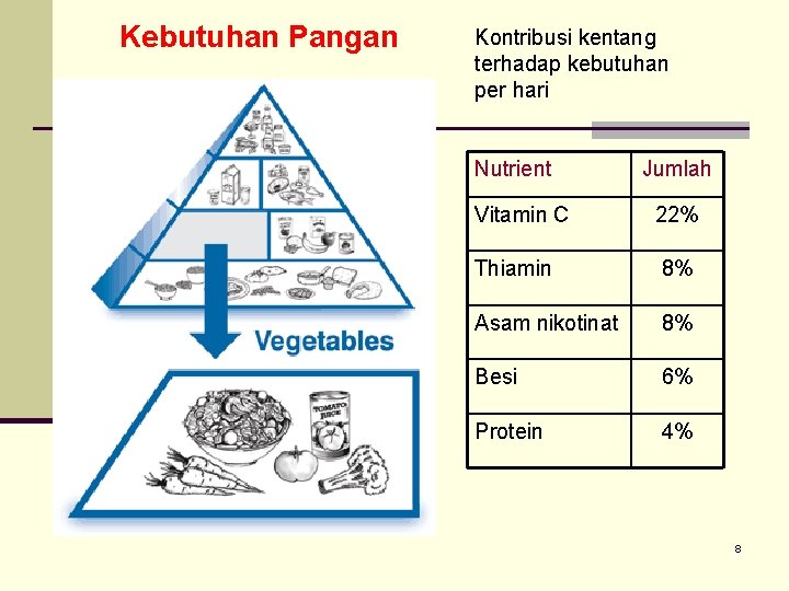 Kebutuhan Pangan Kontribusi kentang terhadap kebutuhan per hari Nutrient Jumlah Vitamin C 22% Thiamin