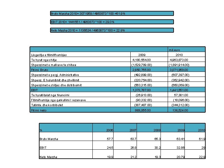 Bruto Marzha 2010= 3071959 / 4963873 *100 =61. 9% EBIT 2010= 1441551 / 4963873