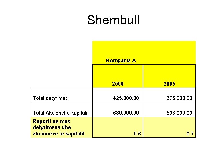 Shembull Kompania A 2006 2005 Total detyrimet 425, 000. 00 375, 000. 00 Total